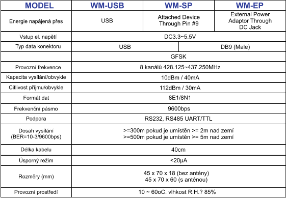 MODEL WM-USB WM-SP WM-EP Energie napájená přes USB Attached Device Through Pin #9 External Power Adaptor Through DC Jack Vstup el. napětí DC3.3~5.5V Typ data konektoru USB DB9 (Male) Úprava režimu GFSK Provozní frekvence 8 kanálů 428.125~437.250MHz Kapacita vysílání/obvykle 10dBm / 40mA Citlivost příjmu/obvykle 112dBm / 30mA Formát dat 8E1/8N1 Frekvenční pásmo 9600bps Podpora RS232, RS485 UART/TTL Dosah vysílání (BER=10-3/9600bps) >=300m pokud je umístěn >= 2m nad zemí >=500m pokud je umístěn >= 5m nad zemí Délka kabelu 40cm Úsporný režim <20μA Rozměry (mm) 45 x 70 x 18 (bez antény) 45 x 70 x 60 (s anténou) Provozní prostředí 10 ~ 60oC. vlhkost R.H.? 85%