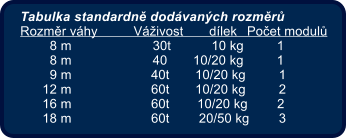 Tabulka standardn dodvanch rozmr  Rozmr vhy 	Vivost 	dlek 	Poet modul         8 m                      30t           10 kg         1         8 m                      40       10/20 kg         1         9 m 	               40t       10/20 kg         1       12 m 	               60t       10/20 kg         2       16 m 	               60t	       10/20 kg        2       18 m 	               60t        20/50 kg        3